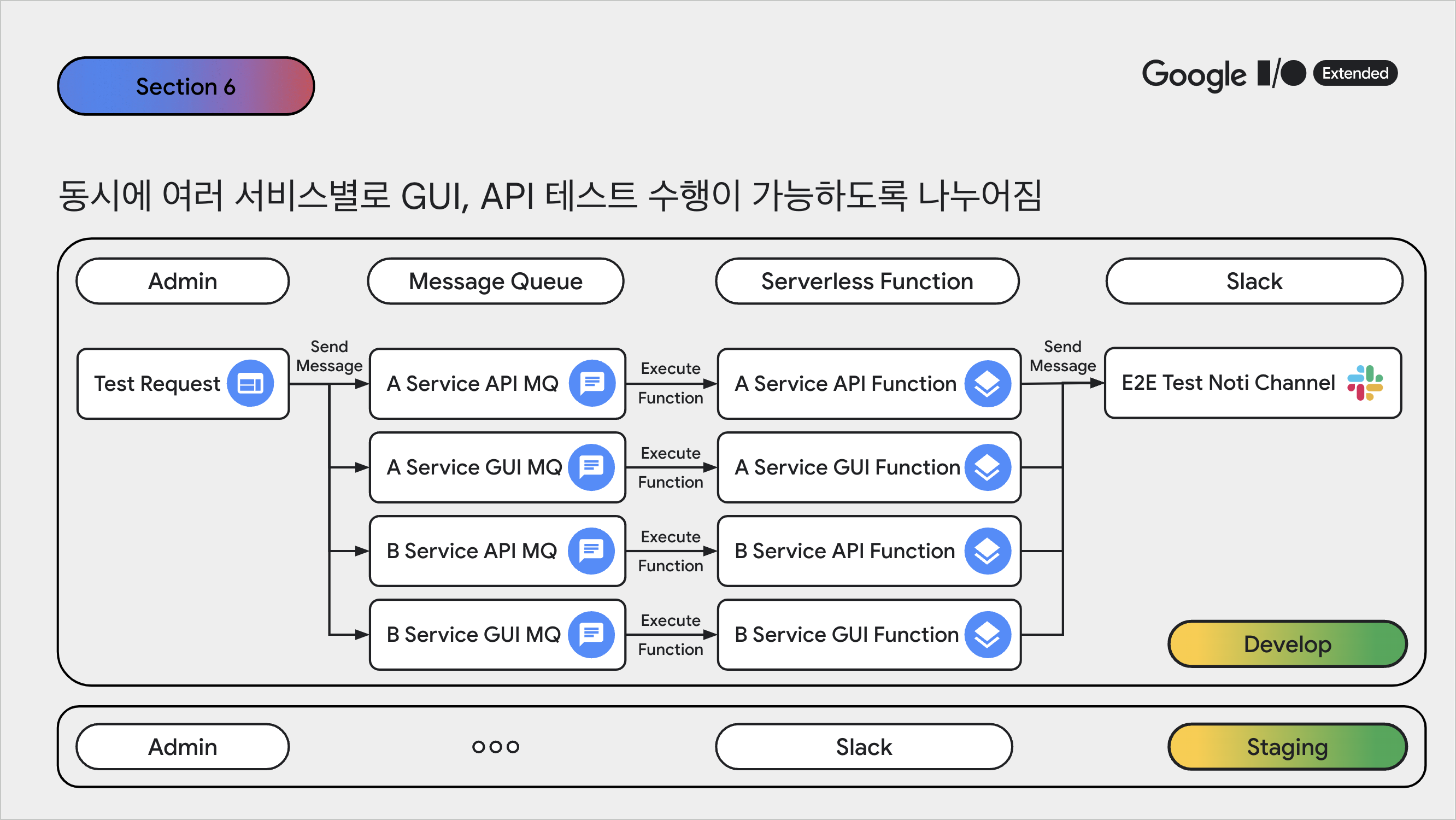 Automation Test Architecture